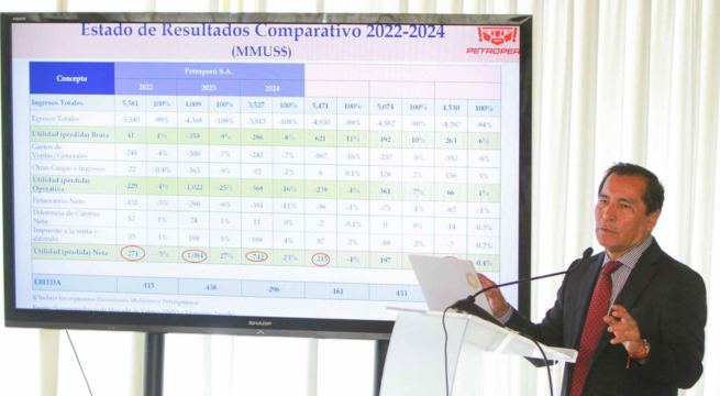 Petroperú perdió S/407.9 millones en primer trimestre del 2025